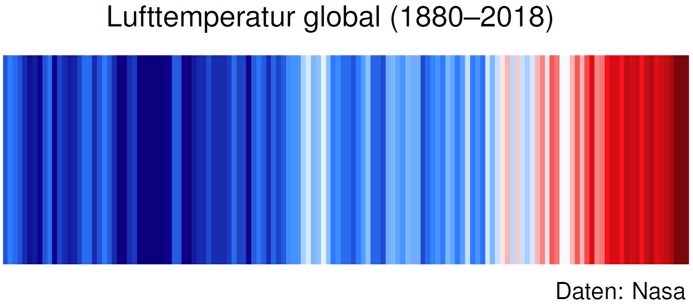 Die Grafik zeigt wie die Temperatur weltweit zugenommen hat